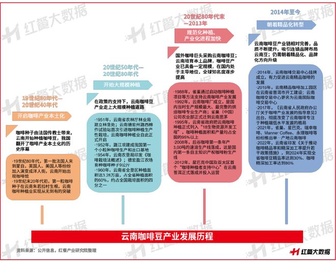：彩云之南的馥郁传奇开元棋牌试玩云南咖啡(图2)