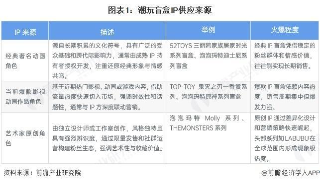 玩盲盒IP供应情况及行业发展趋势分析开元棋牌【前瞻分析】2025年中国潮(图3) 玩盲盒IP供应情况及行业发展趋势分析开元棋牌【前瞻分析】2025年中国潮(图3)