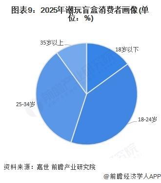 玩盲盒IP供应情况及行业发展趋势分析开元棋牌【前瞻分析】2025年中国潮(图4) 玩盲盒IP供应情况及行业发展趋势分析开元棋牌【前瞻分析】2025年中国潮(图4)